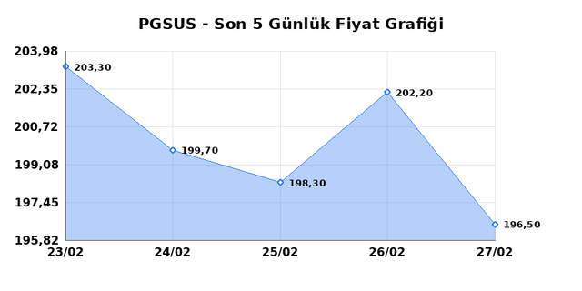 PEGASUS (PGSUS) 02 Mart Pazartesi 2026 G&uuml;nl&uuml;k Teknik Analiz 1