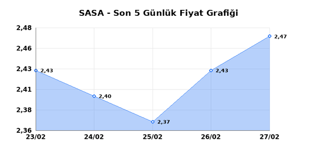 SASA POLYESTER (SASA) 02 Mart Pazartesi 2026 G&uuml;nl&uuml;k Teknik Analiz 1