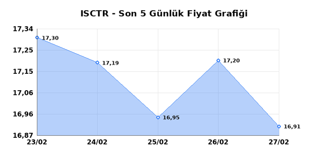 İŞ BANKASI (C) (ISCTR) 02 Mart Pazartesi 2026 G&uuml;nl&uuml;k Teknik Analiz 1