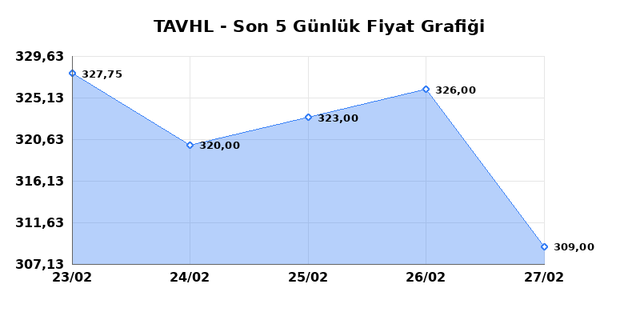 TAV HAVALIMANLARI (TAVHL) 02 Mart Pazartesi 2026 G&uuml;nl&uuml;k Teknik Analiz 1