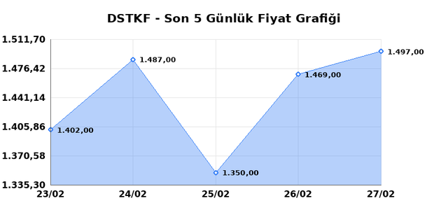 DESTEK FINANS FAKTORING (DSTKF) 02 Mart Pazartesi 2026 G&uuml;nl&uuml;k Teknik Analiz 1