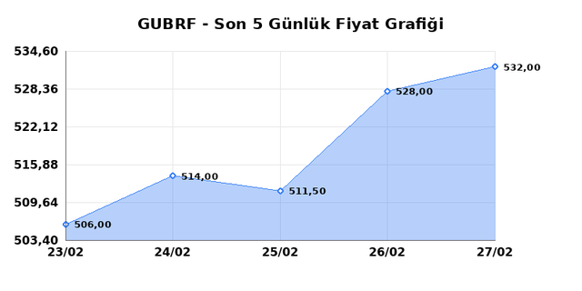 GUBRE FABRIK (GUBRF) 02 Mart Pazartesi 2026 G&uuml;nl&uuml;k Teknik Analiz 1