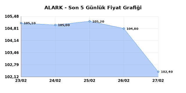 ALARKO HOLDING (ALARK) 02 Mart Pazartesi 2026 G&uuml;nl&uuml;k Teknik Analiz 1