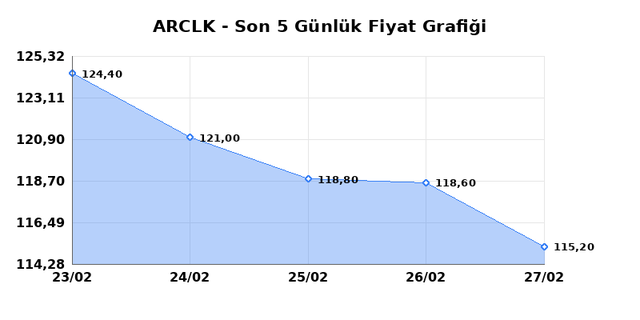 ARCELIK (ARCLK) 02 Mart Pazartesi 2026 Günlük Teknik Analiz 1