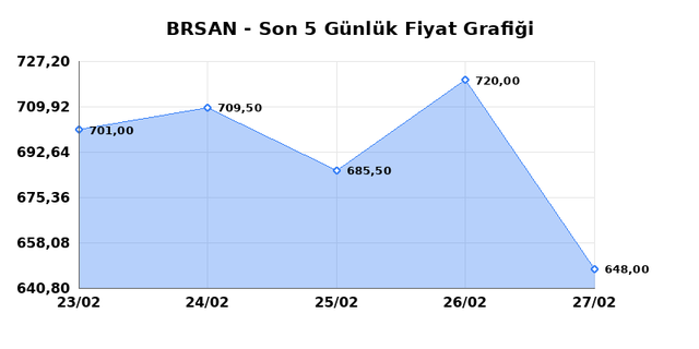 BORUSAN BORU SANAYI (BRSAN) 02 Mart Pazartesi 2026 G&uuml;nl&uuml;k Teknik Analiz 1