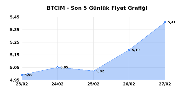 BATI CIMENTO (BTCIM) 02 Mart Pazartesi 2026 Günlük Teknik Analiz 1