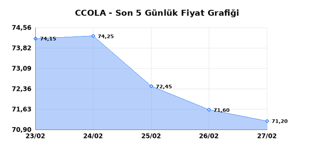 COCA COLA ICECEK (CCOLA) 02 Mart Pazartesi 2026 G&uuml;nl&uuml;k Teknik Analiz 1