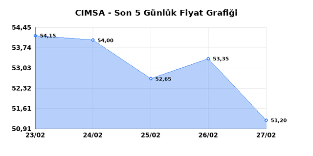 CIMSA (CIMSA) 02 Mart Pazartesi 2026 G&uuml;nl&uuml;k Teknik Analiz 1