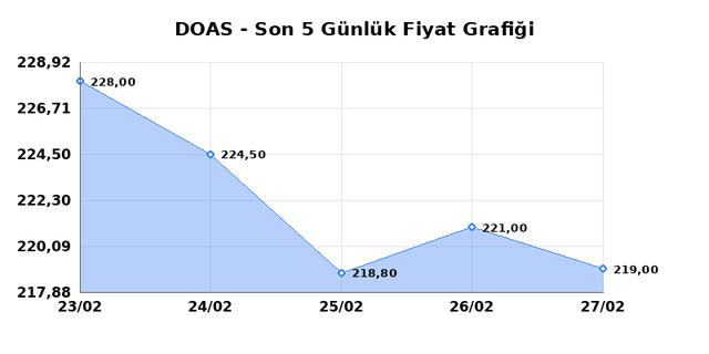DOGUS OTOMOTIV (DOAS) 02 Mart Pazartesi 2026 G&uuml;nl&uuml;k Teknik Analiz 1