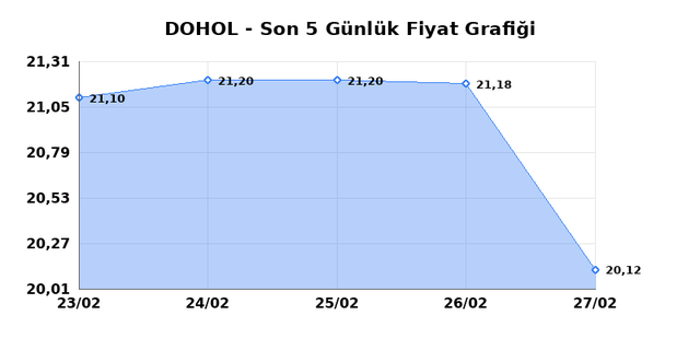 DOGAN HOLDING (DOHOL) 02 Mart Pazartesi 2026 G&uuml;nl&uuml;k Teknik Analiz 1