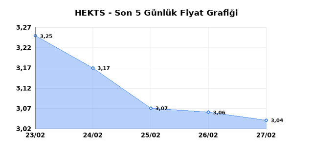 HEKTS (HEKTS) 02 Mart Pazartesi 2026 G&uuml;nl&uuml;k Teknik Analiz 1