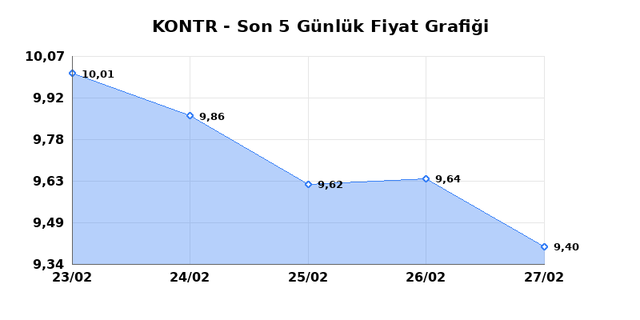 KONTROLMATIK TEKNOLOJI (KONTR) 02 Mart Pazartesi 2026 G&uuml;nl&uuml;k Teknik Analiz 1