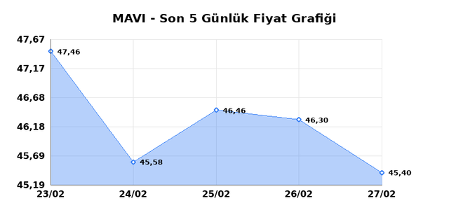 MAVI GIYIM (MAVI) 02 Mart Pazartesi 2026 G&uuml;nl&uuml;k Teknik Analiz 1