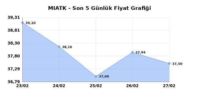 MIA TEKNOLOJI (MIATK) 02 Mart Pazartesi 2026 G&uuml;nl&uuml;k Teknik Analiz 1