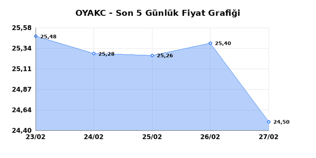 OYAK CIMENTO (OYAKC) 02 Mart Pazartesi 2026 G&uuml;nl&uuml;k Teknik Analiz 1