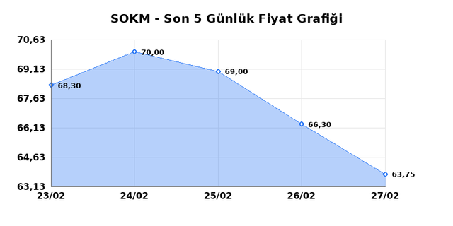 SOK MARKETLER TICARET (SOKM) 02 Mart Pazartesi 2026 G&uuml;nl&uuml;k Teknik Analiz 1