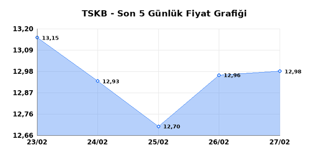 T.S.K.B. (TSKB) 02 Mart Pazartesi 2026 G&uuml;nl&uuml;k Teknik Analiz 1