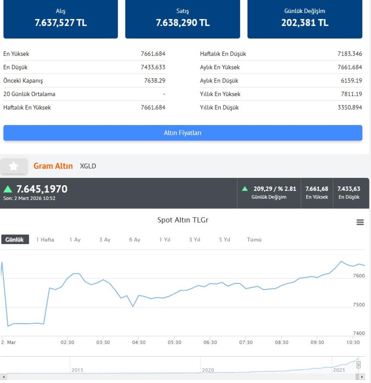 Altın y&uuml;kselişe devam: 53 yıl sonra ilk! Dengeler değişti, petrol ve g&uuml;m&uuml;şte artış 2