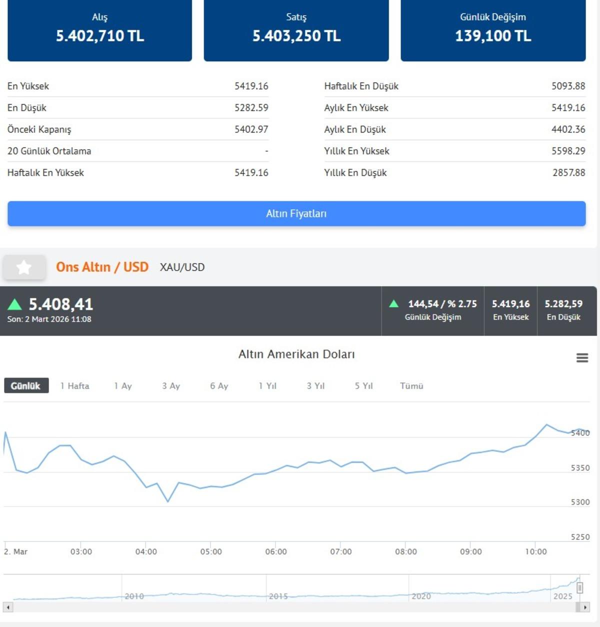 Altın y&uuml;kselişe devam: 53 yıl sonra ilk! Dengeler değişti, petrol ve g&uuml;m&uuml;şte artış 3