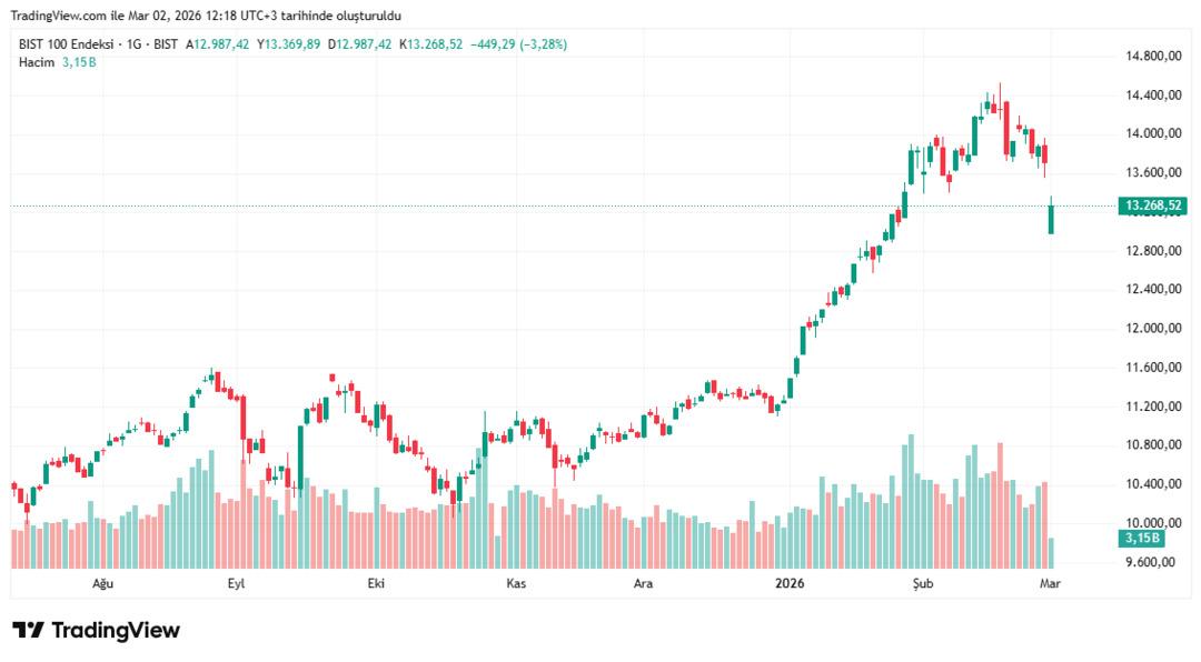 Piyasalarda savaş gerilimi! Altın ve petrol zirvede, borsa sert düştü: İşte son durum 1