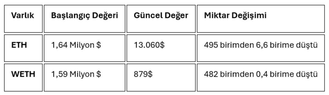 Trump&rsquo;ın kripto kalesi &ccedil;&ouml;kt&uuml;: Kayıp y&uuml;zde 94&rsquo;&uuml; buldu! 2
