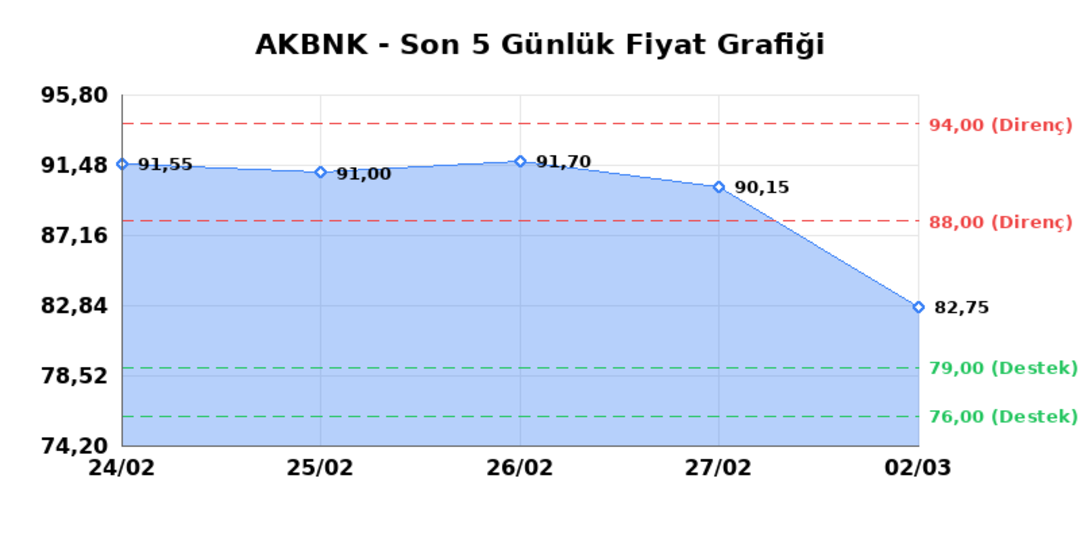 AKBANK (AKBNK)  03 Mart Salı 2026: G&uuml;nl&uuml;k Teknik Hisse Analizi 1