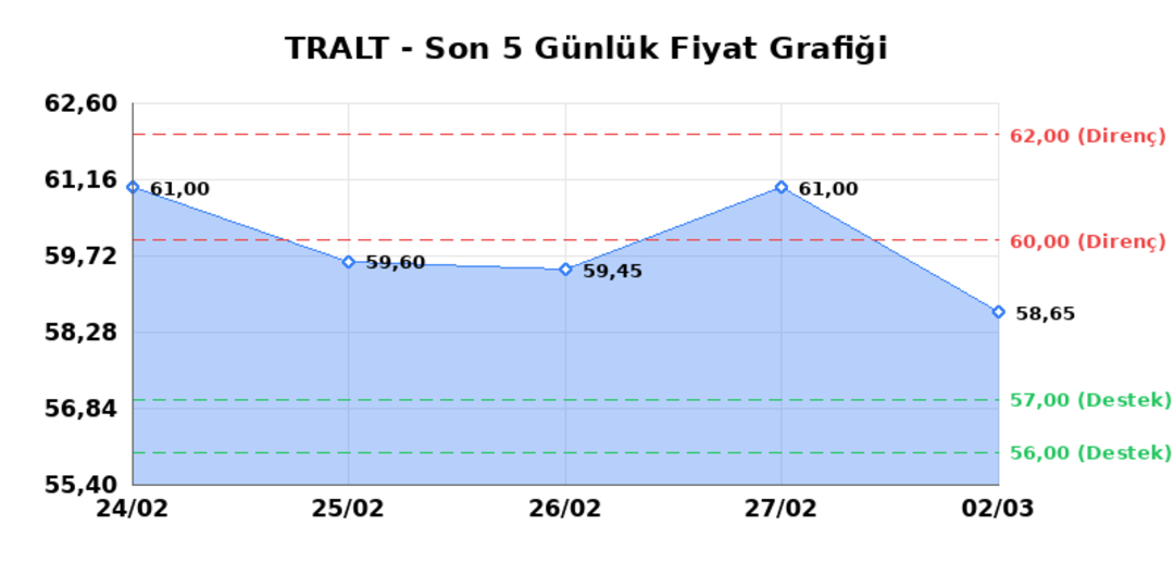 TURK ALTIN ISLETMELERI (TRALT) 03 Mart Salı 2026: Günlük Teknik Hisse Analizi 1