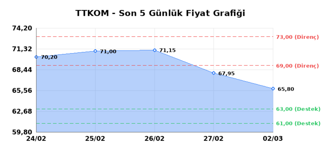 TURK TELEKOM (TTKOM)  03 Mart Salı 2026: G&uuml;nl&uuml;k Teknik Hisse Analizi 1