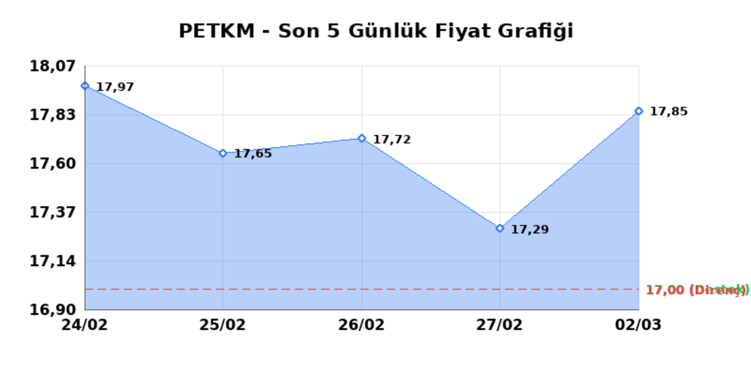 PETKİM PETROKİMYA (PETKM) 03 Mart Salı 2026: Günlük Teknik Hisse Analizi 1