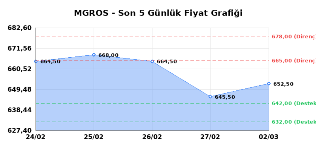 MIGROS TICARET (MGROS)  03 Mart Salı 2026: G&uuml;nl&uuml;k Teknik Hisse Analizi 1