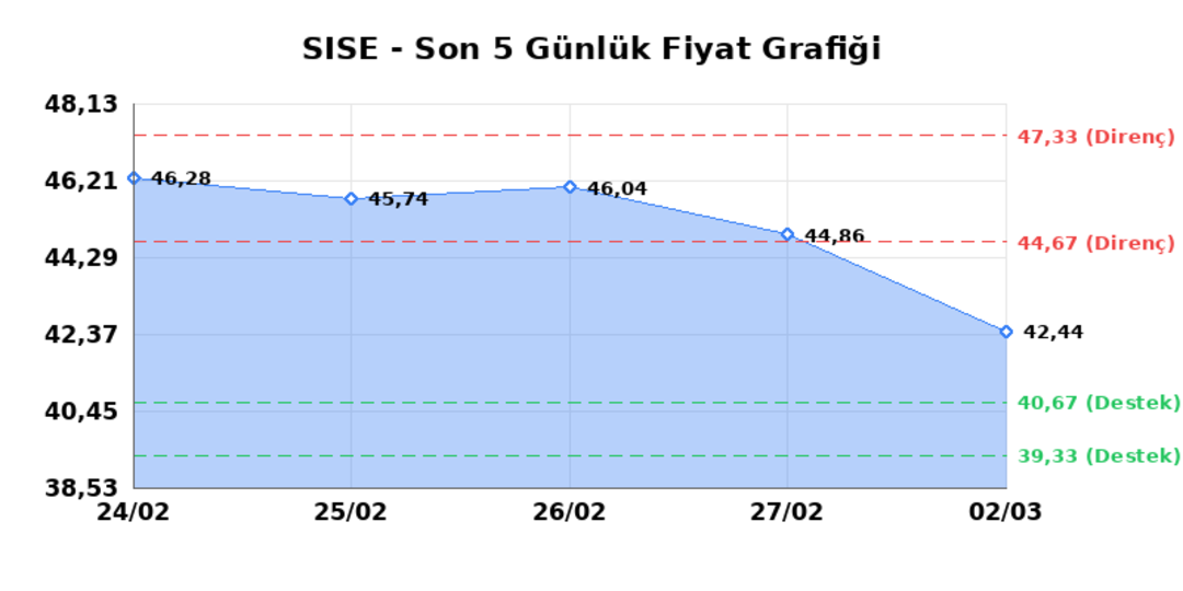 ŞİŞECAM (SISE)  03 Mart Salı 2026: G&uuml;nl&uuml;k Teknik Hisse Analizi 1
