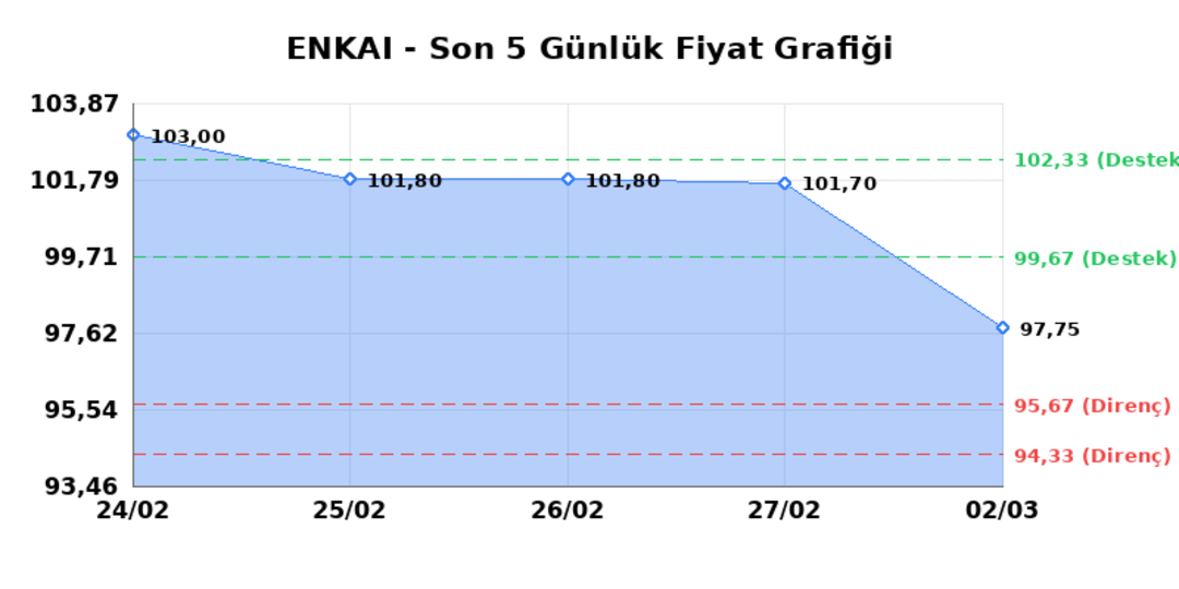 ENKA INSAAT (ENKAI)  03 Mart Salı 2026: G&uuml;nl&uuml;k Teknik Hisse Analizi 1