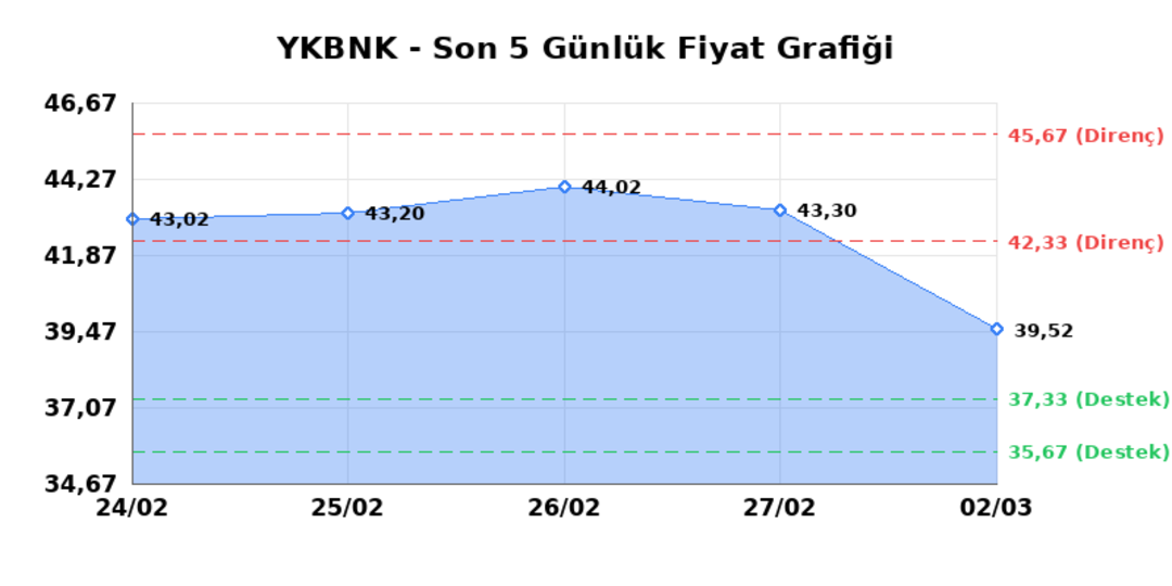 YAPI VE KREDİ BANKASI (YKBNK) 03 Mart Salı 2026: Günlük Teknik Hisse Analizi 1