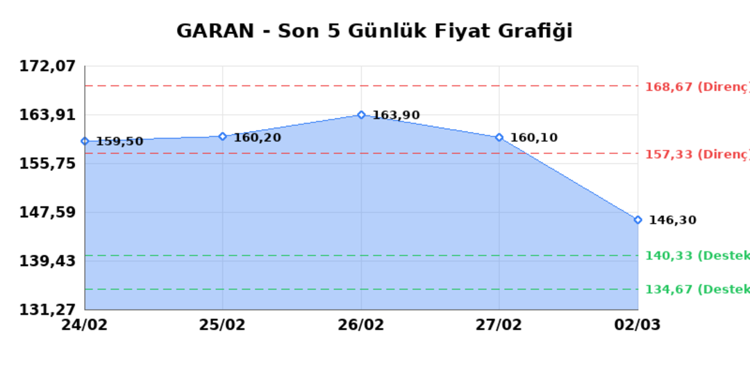 GARANTİ BANKASI (GARAN) 03 Mart Salı 2026: Günlük Teknik Hisse Analizi 1