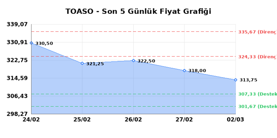 TOFAS OTO. FAB. (TOASO)  03 Mart Salı 2026: G&uuml;nl&uuml;k Teknik Hisse Analizi 1