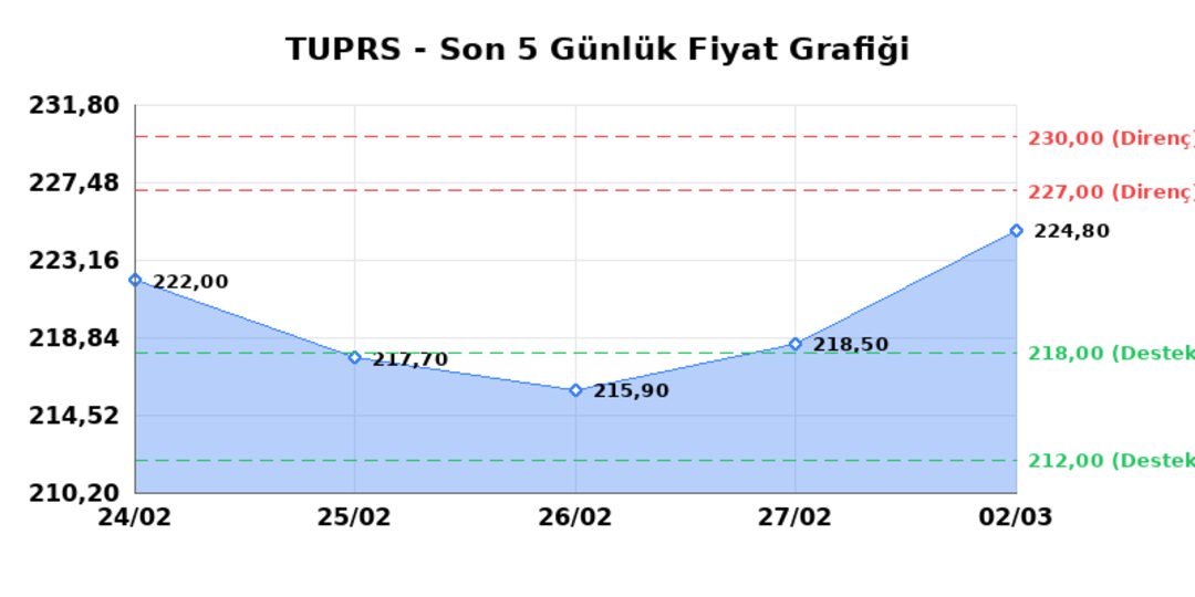 T&Uuml;PRAŞ (TUPRS)  03 Mart Salı 2026: G&uuml;nl&uuml;k Teknik Hisse Analizi 1