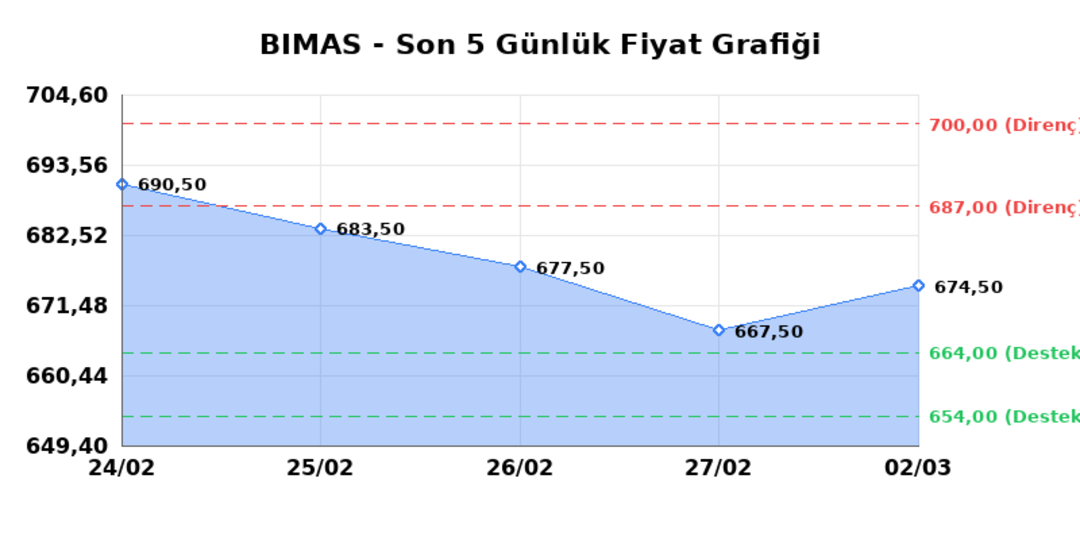 BİM BİRLEŞİK MAĞAZALAR (BIMAS)  03 Mart Salı 2026: G&uuml;nl&uuml;k Teknik Hisse Analizi 1