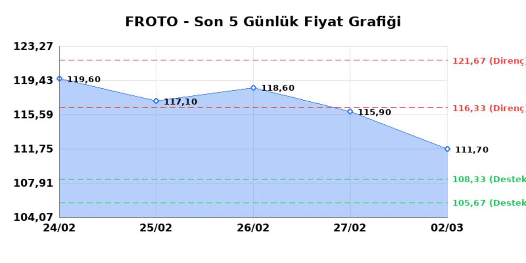 FORD OTOSAN (FROTO) 03 Mart Salı 2026: Günlük Teknik Hisse Analizi 1