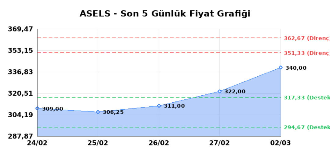 ASELSAN (ASELS)  03 Mart Salı 2026: G&uuml;nl&uuml;k Teknik Hisse Analizi 1