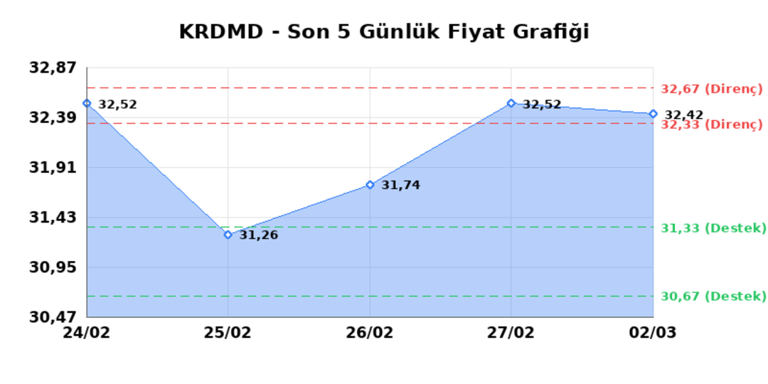KARDEMIR (KRDMD)  03 Mart Salı 2026: G&uuml;nl&uuml;k Teknik Hisse Analizi 1