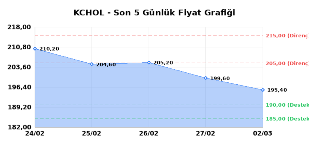 KO&Ccedil; HOLDİNG (KCHOL)  03 Mart Salı 2026: G&uuml;nl&uuml;k Teknik Hisse Analizi 1