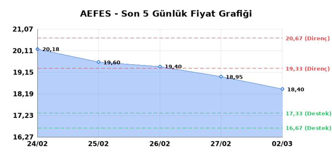 ANADOLU EFES (AEFES)  03 Mart Salı 2026: G&uuml;nl&uuml;k Teknik Hisse Analizi 1