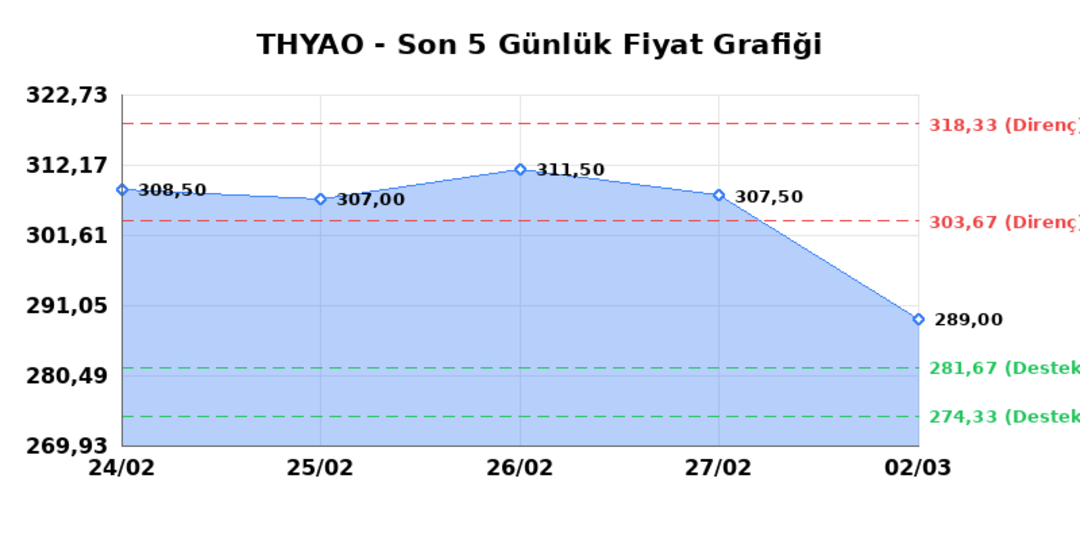 T&Uuml;RK HAVA YOLLARI (THYAO)  03 Mart Salı 2026: G&uuml;nl&uuml;k Teknik Hisse Analizi 1