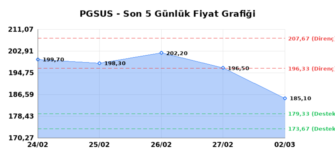 PEGASUS (PGSUS)  03 Mart Salı 2026: G&uuml;nl&uuml;k Teknik Hisse Analizi 1