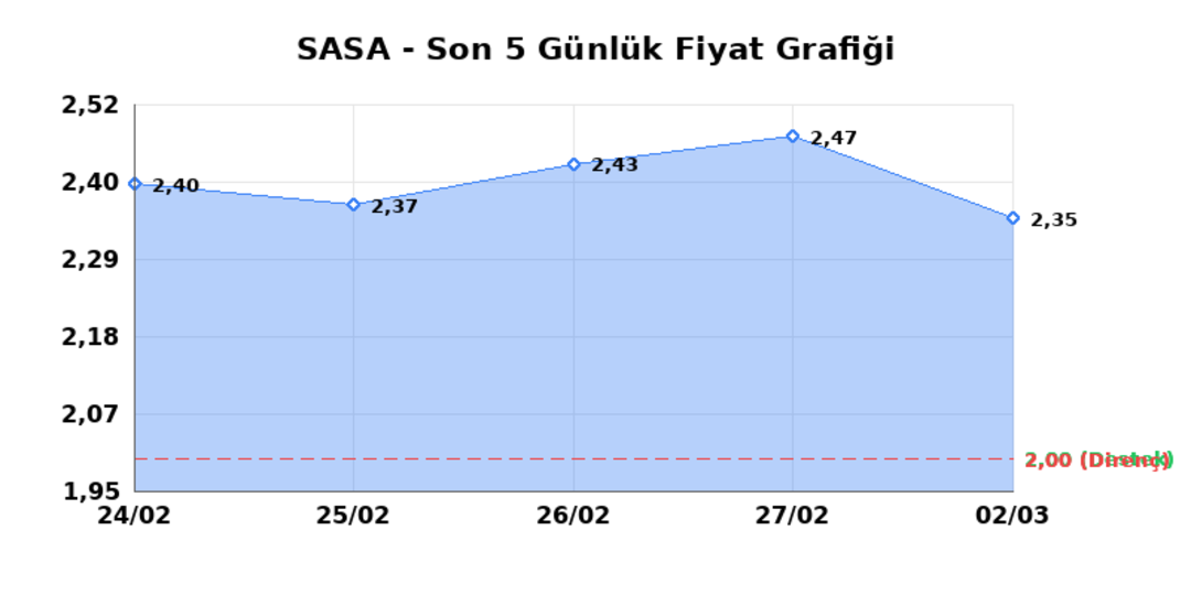SASA POLYESTER (SASA)  03 Mart Salı 2026: G&uuml;nl&uuml;k Teknik Hisse Analizi 1