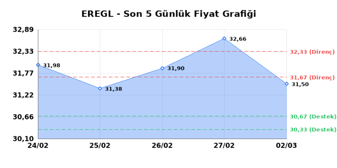 EREĞLİ DEMİR &Ccedil;ELİK (EREGL)  03 Mart Salı 2026: G&uuml;nl&uuml;k Teknik Hisse Analizi 1
