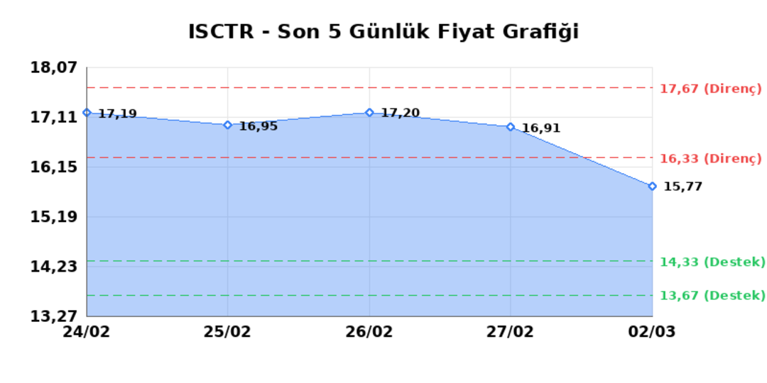 İŞ BANKASI (C) (ISCTR)  03 Mart Salı 2026: G&uuml;nl&uuml;k Teknik Hisse Analizi 1