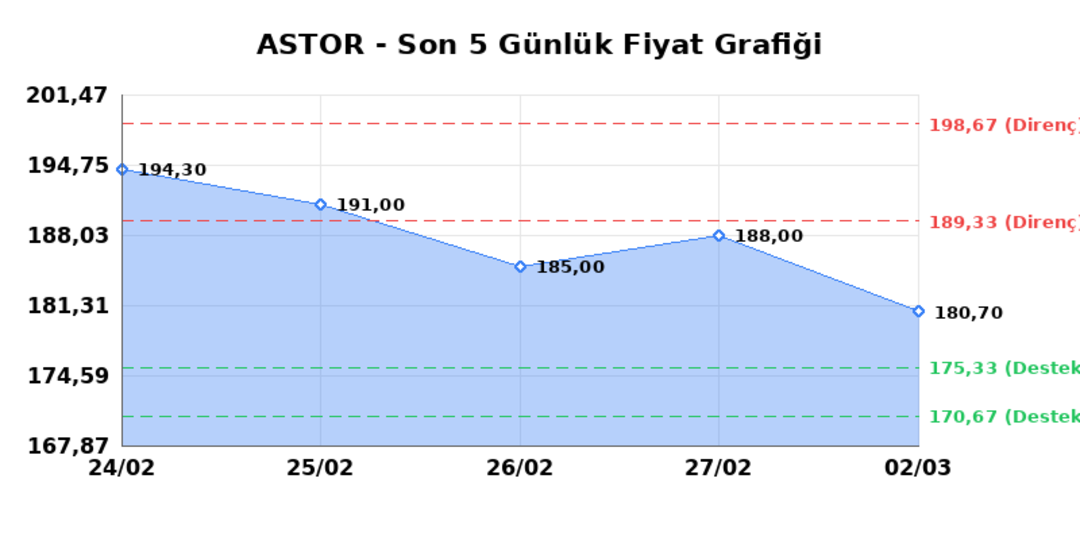 ASTOR ENERJI (ASTOR)  03 Mart Salı 2026: G&uuml;nl&uuml;k Teknik Hisse Analizi 1