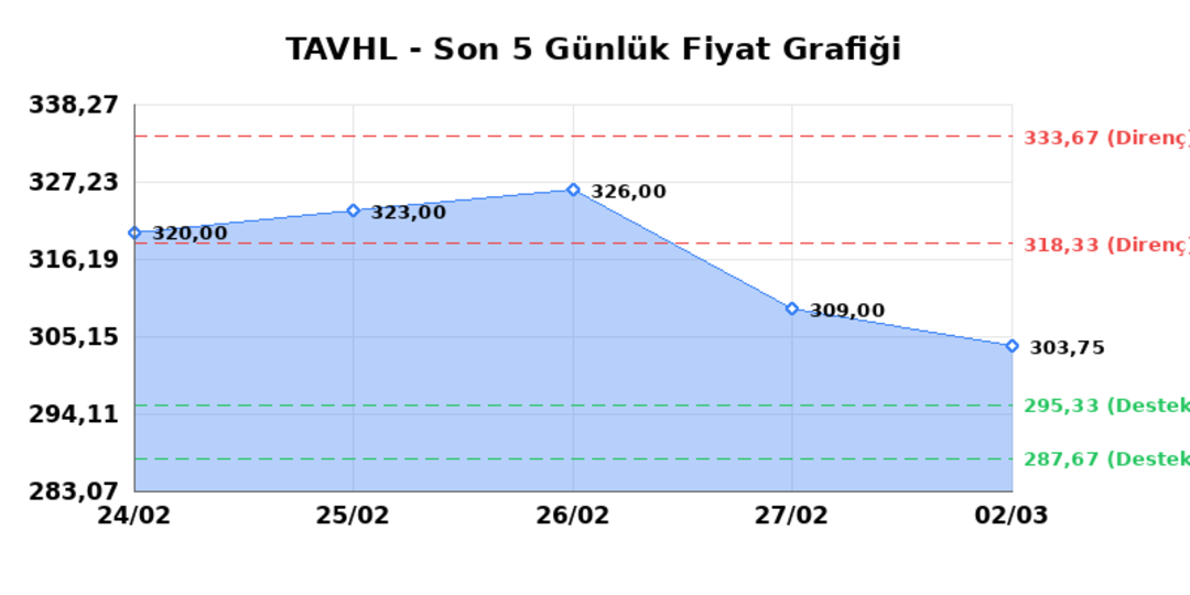 TAV HAVALIMANLARI (TAVHL)  03 Mart Salı 2026: G&uuml;nl&uuml;k Teknik Hisse Analizi 1