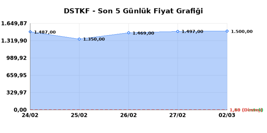 DESTEK FINANS FAKTORING (DSTKF)  03 Mart Salı 2026: G&uuml;nl&uuml;k Teknik Hisse Analizi 1